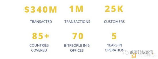 资料来源：Bitpesa