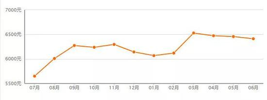 恩施市近一年来新房价格走势