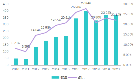 ▲历年优秀水平及以上报告数量及占比