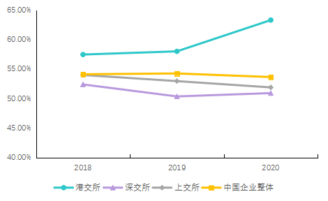 ▲2018年-2020年港交所、深交所、上交所上市公司报告得分率