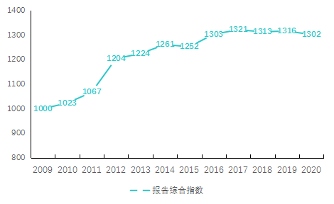 ▲历年报告综合指数