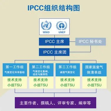 图3|IPCC组织结构图；图片来源：中国气象局
