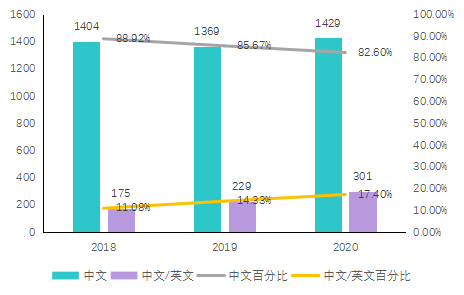 ▲2018年-2020年报告语言类型