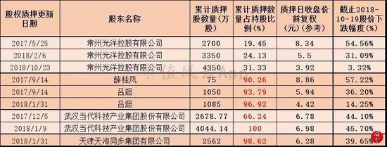 （来源：根据上市公司相关公告整理）