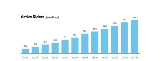 Lyft：活跃用户数。资料来源：&nbsp;Lyft S-1。