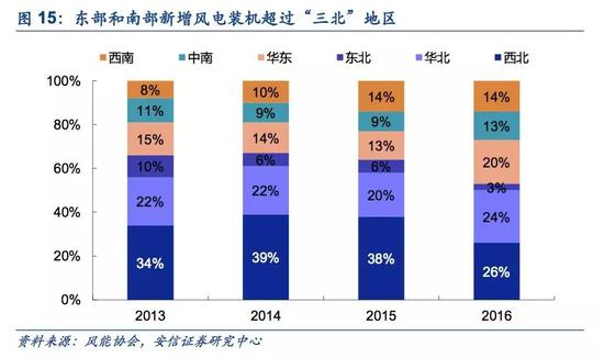 2.4． 海上风电接力陆上风电或迎新发展