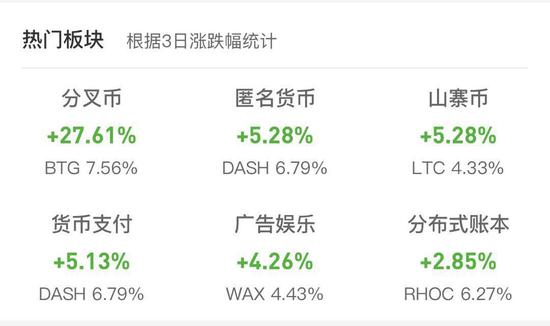 图5：（热门板块3日涨跌幅统计，数据来源：巴比特app）