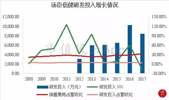 （数据来源：choice、公司年报）