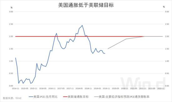 数据来源：Wind