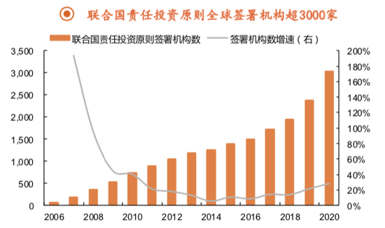  资料来源：UN PRI，平安证券研究所，每年数据为截至当年3月底统计的信息