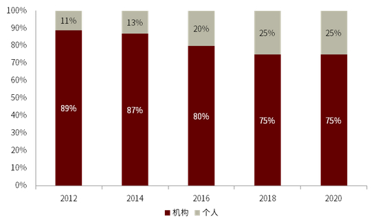 资料来源：GSIA，中金公司研究部