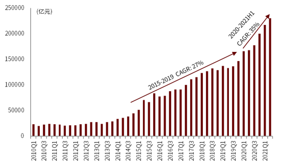 资料来源：万得资讯，中金公司研究部，数据截至2021年6月30日
