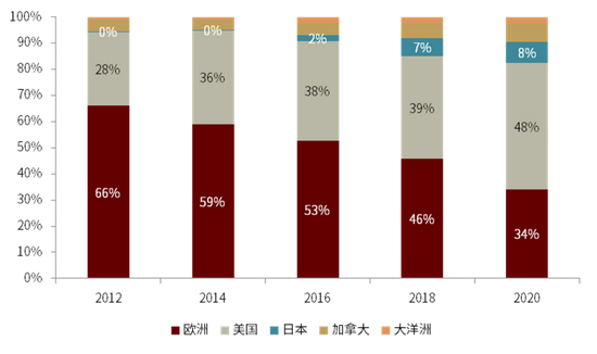 资料来源：GSIA，中金公司研究部