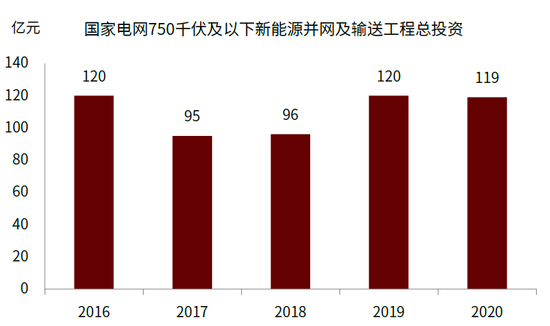资料来源：国家电网，中金公司研究部