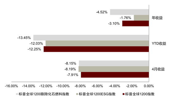 图表21：标普全球1200ESG指数今年以来表现落后于基准指数