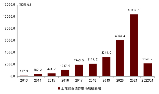 图表23：全球绿色债券市场规模新增（2013~2022Q1）