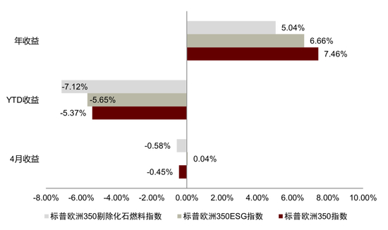 图表20：标普欧洲350ESG指数4月相对跑赢基准指数，但领先优势缩减