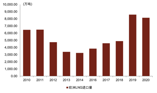 图表16：欧洲LNG进口量年变化趋势图（2010~2020）