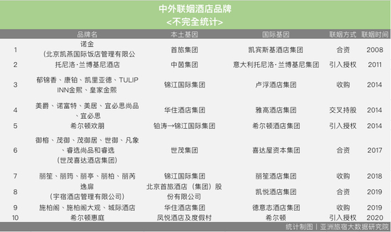 中外联姻酒店品牌