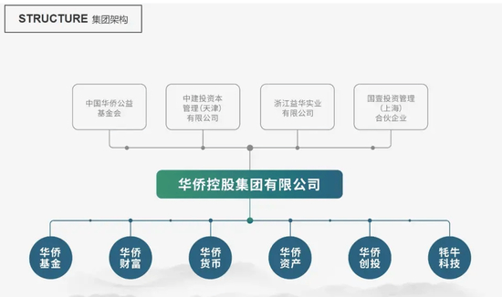▲华侨控股此前的股权结构，其中，中建投在去年已退出。