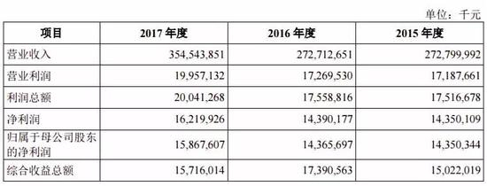 富士康合并利润表