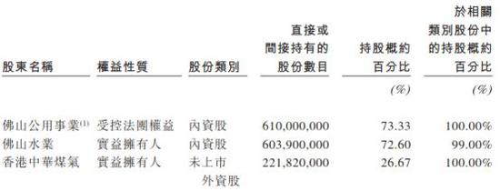 （佛山水务股权比例 &nbsp;&nbsp;资料来源：招股书）