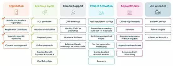 图1 Phreesia提供的服务体系