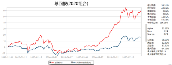 数据来源：方正证券研究所 WIND资讯