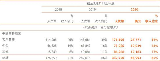 图片来源：阿里巴巴2020财年年报