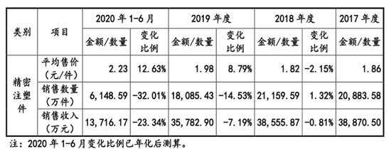 数据来源：公司招股书
