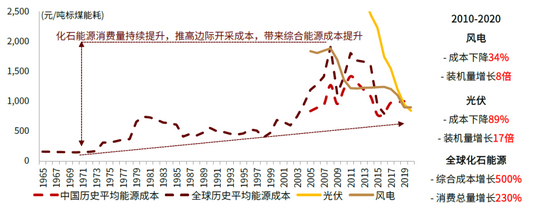 资料来源：BP，Solarzoom，风电、光伏公司公告，中金公司研究部