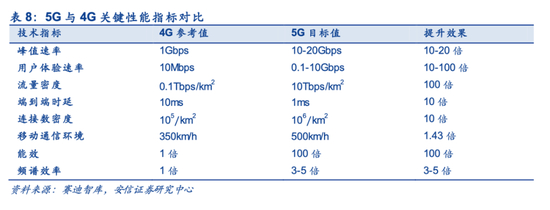 5G 与 4G 关键性能指标对比，图源安信证券