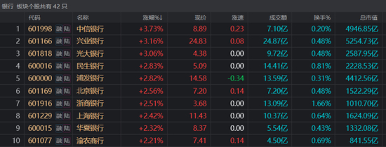 注：银行股今日再度集体活跃（截至7月4日收盘）
