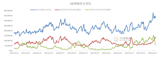  数据来源：CFTC，大地期货研究院