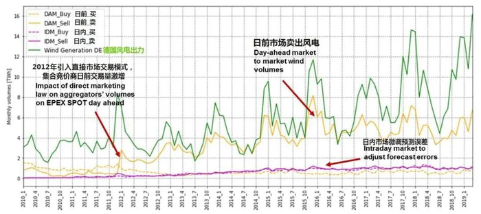 图4：2010年以来德国电力现货市场集合竞价商月度交易量以及风电出力&nbsp;资料来源：EPEX SPO，单位：TWh