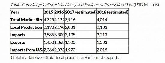 加拿大农机和设备生产数据，图片来源：Export网站