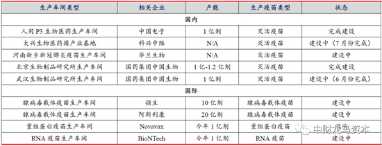 图表：全球疫苗生产车间建设情况 |&nbsp;资料来源：公开资料，上海证券