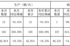 传统车真要没了？吉利入局后的力帆汽车1月只卖出1辆