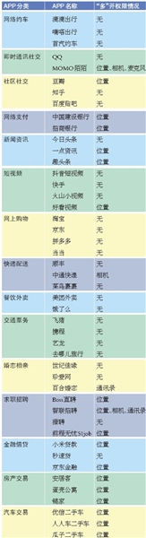 注：上述结果为新京报记者罗亦丹、李大伟于6月10日至17日使用安卓系统华为手机测试结果，权限开启状况以第一次安装APP打开并同意权限申请后，后台权限开启情况为准。