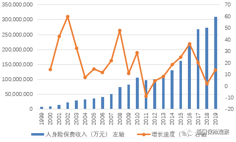 图2 我国人身保险保费收入及其增长趋势（1999-2019）资料来源：中国银保监会、Wind资讯。