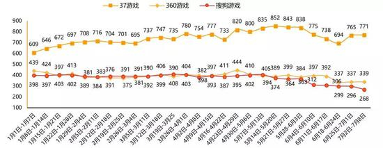 资料来源：9k9k、天风证券研究所