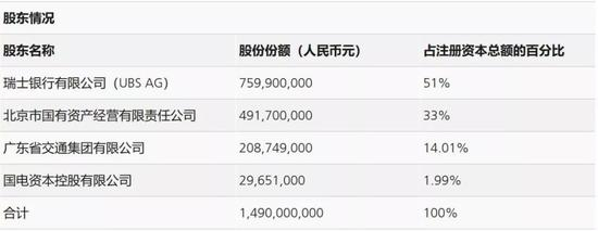  ▲瑞银证券股东持股情况 来源：瑞银官网