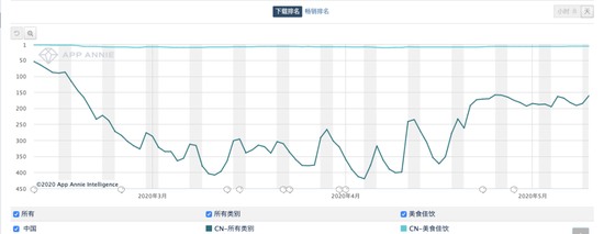 疫情后，叮咚买菜流量暴跌 数据来源：APP Annie