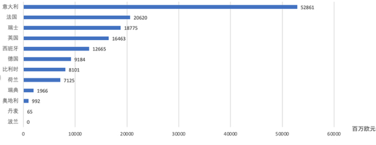 图3 – 3 ：欧洲可持续发展主题社会责任投资市场规模&nbsp;资料来源： Eurosif，2017