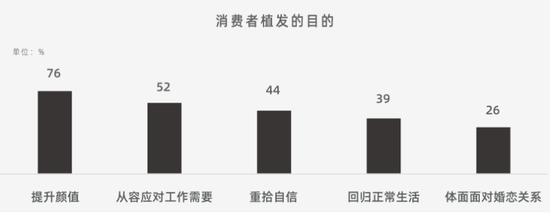 　来源：2021年中国植发行业报告，秒针系统