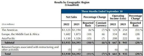 图为雅诗兰黛集团第一财季主要业绩数据