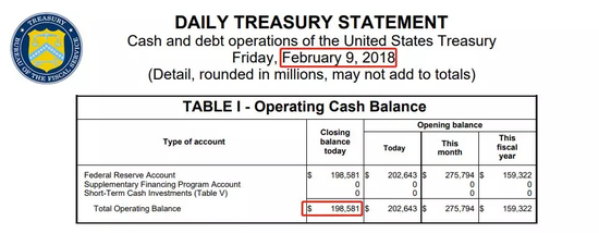 来源：美国财政部