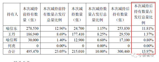  控股股东减持“泰晶转债”公告