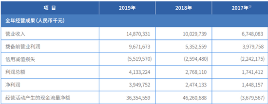 微众银行过去三年业绩。