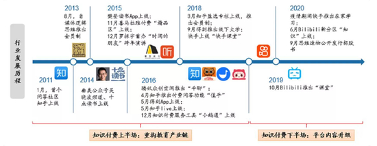 （知识付费发展历程/广发证券）